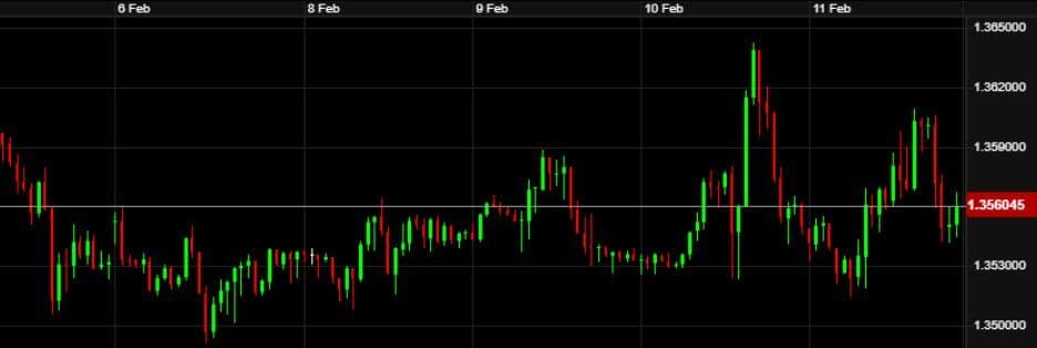GBP-USD Chart