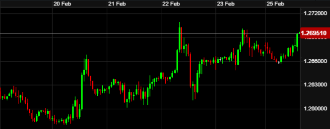 GBP-USD Chart