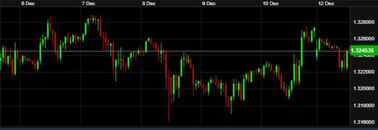 Sterling / Dollar Graph