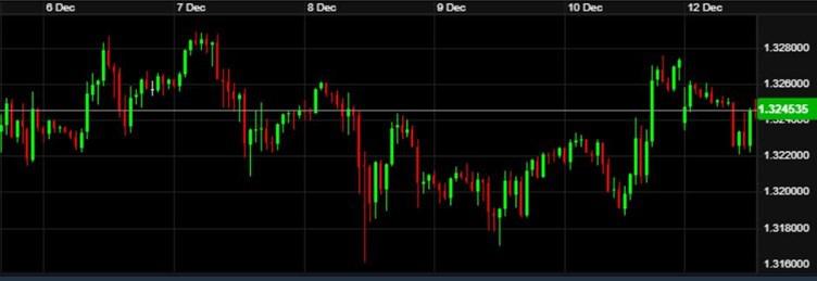 Sterling / Dollar Graph